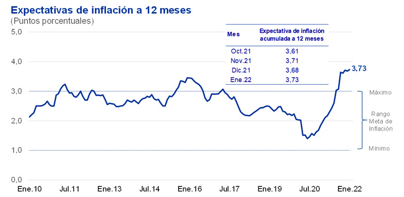 BCRP: Inflación esperada para el 2023 se ubica entre 2,9% y 3 %